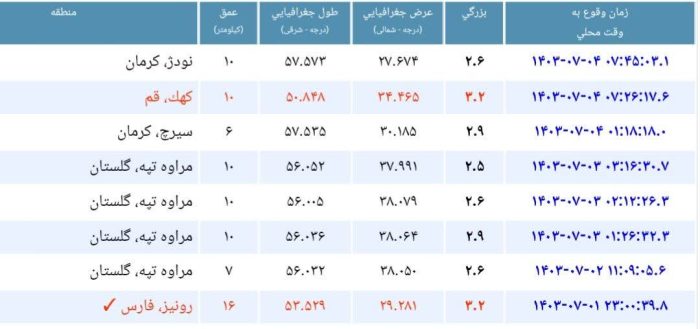 زمین‌لرزه ۳.۲ ریشتری کهک را لرزاند