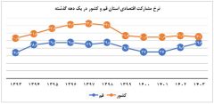 نرخ مشارکت اقتصادی قم بعد از پنج سال به وضعیت قبل از کرونا بازگشت