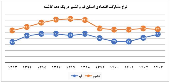 نرخ مشارکت اقتصادی قم بعد از پنج سال به وضعیت قبل از کرونا بازگشت